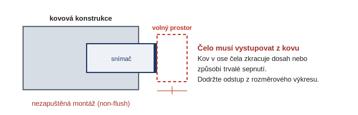 Nezapu&scaron;těn&aacute; mont&aacute;ž s voln&yacute;m prostorem kolem čela