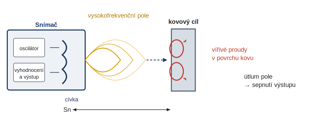 Princip indukčn&iacute;ho sn&iacute;mače: c&iacute;vka, vysokofrekvenčn&iacute; pole a v&iacute;řiv&eacute; proudy v kovov&eacute;m c&iacute;li