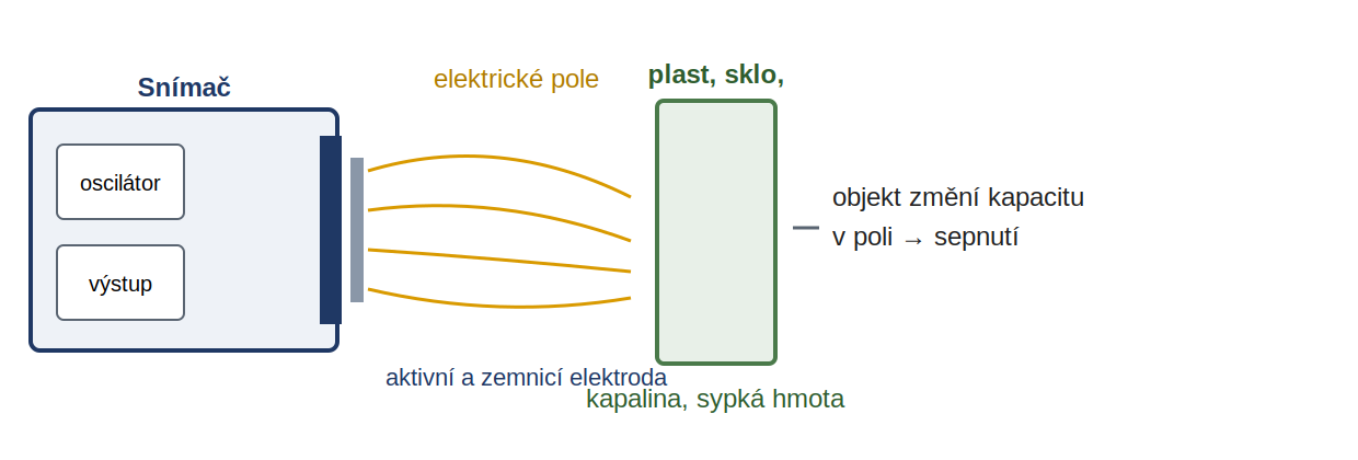 Princip kapacitn&iacute;ho sn&iacute;mače: elektrody a elektrick&eacute; pole